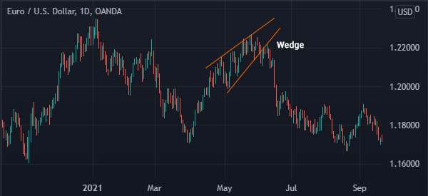 wedge-chart-pattern