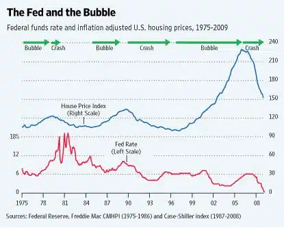 Housing Bubble